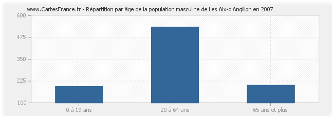 Répartition par âge de la population masculine de Les Aix-d'Angillon en 2007